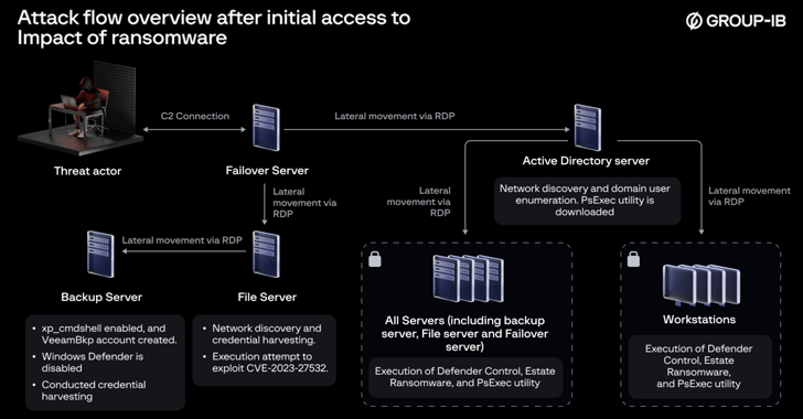 Seac Ransomware New Ransomware Group Exploiting Veeam Backup Software Vulnerability ...