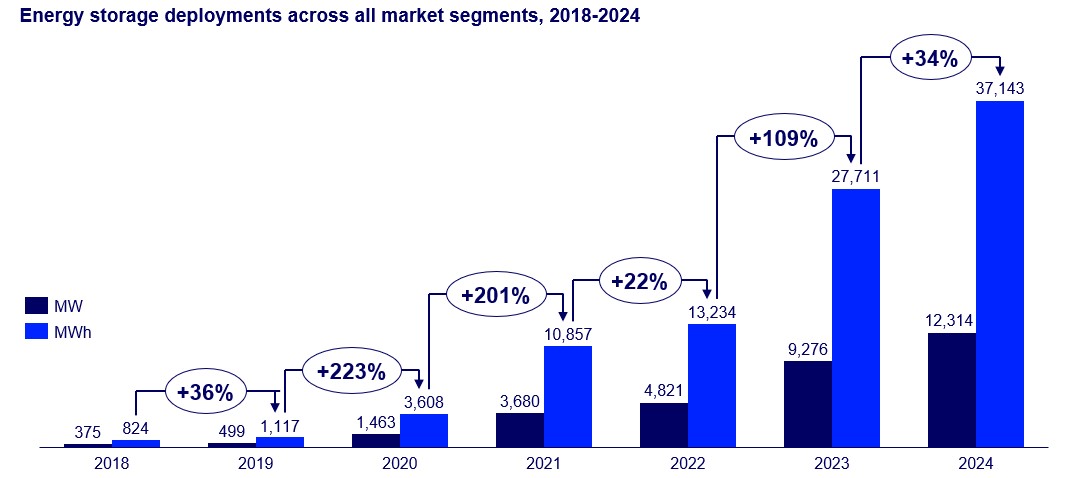 Energy storage deployments set new record in 2024 - Kowatek Solar LTD