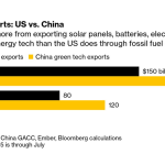 China’s Cleantech Exports Overtake US Fossil Fuel Energy Dominance with Lasting Implications