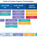 IDTechEx Explores CCUS Innovations for Carbon Capture Technologies