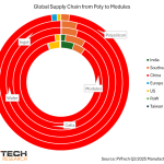What does Section 232 on polysilicon need to answer? 