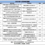 12 concentrated solar and thermal energy storage tenders in China last month