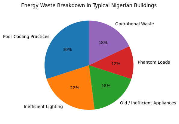Energy waste breakdown in Nigerian buildings highlighting cooling, lighting and appliance inefficiencies identified by Kowatek Solar LTD