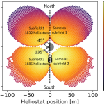 Published at Solar Energy – Solar concentrator layout and performance analysis for multi-aperture receiver-reactors in high-temperature applications