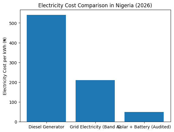 Electricity cost comparison between diesel generators, Band A grid power and audited solar systems in Nigeria by Kowatek Solar LTD