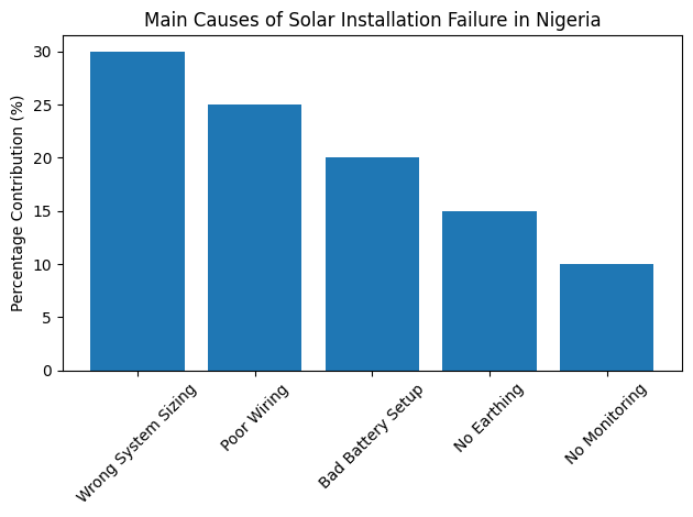 Bar chart showing main causes of solar installation failure in Nigeria: wrong system sizing (30%), poor wiring (25%), bad battery setup (20%), no earthing (15%), and no monitoring (10%).