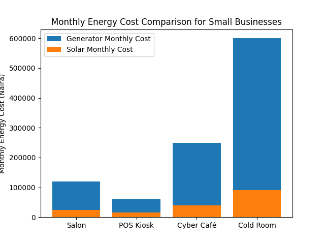 Bar chart comparing monthly generator and solar energy costs for Nigerian small businesses: salon, POS kiosk, cyber café and cold room.