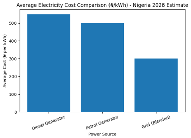 Solar LCOE compared to others