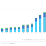 Global solar PV additions exceed 600GW in 2025, says IEA