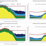 California — Lowest Wholesale Electricity Prices in USA