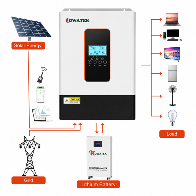 KOWATEK hybrid solar inverter with lithium battery storage connected to solar panels, grid power, and household electrical loads in a renewable energy system