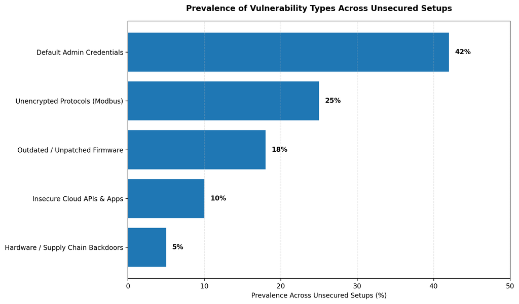Bar chart displaying the distribution of cybersecurity vulnerabilities in unsecured solar installations, highlighting weak credentials and unencrypted IoT protocols.